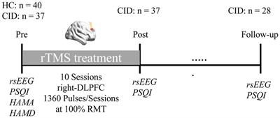 Functional connectivity changes are correlated with sleep improvement in <mark class="highlighted">chronic insomnia</mark> patients after rTMS treatment